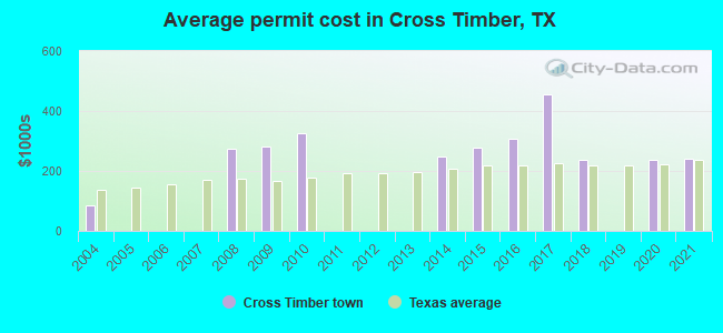 Average permit cost in Cross Timber, TX