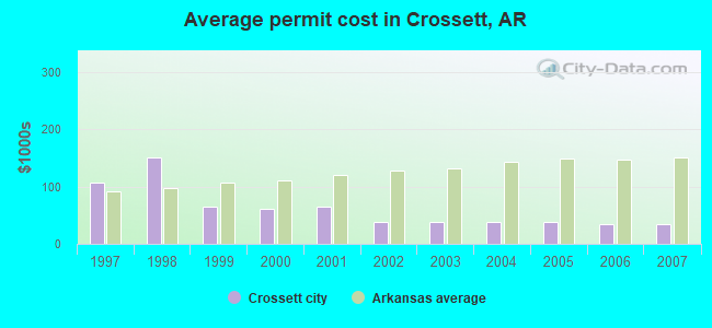 Average permit cost in Crossett, AR