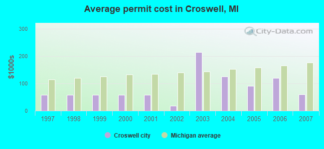 Average permit cost in Croswell, MI