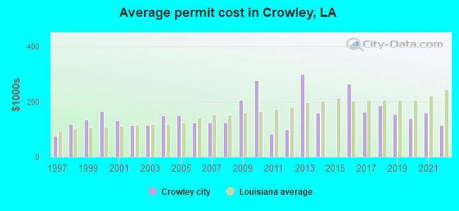 Average permit cost in Crowley, LA