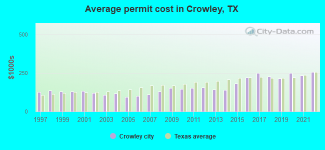 Average permit cost in Crowley, TX
