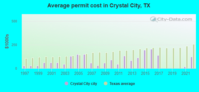Average permit cost in Crystal City, TX