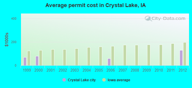 Average permit cost in Crystal Lake, IA