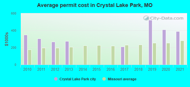 Average permit cost in Crystal Lake Park, MO