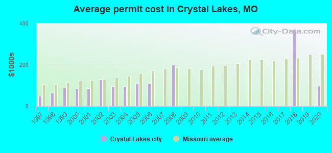 Average permit cost in Crystal Lakes, MO