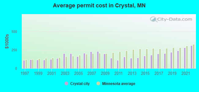 Average permit cost in Crystal, MN