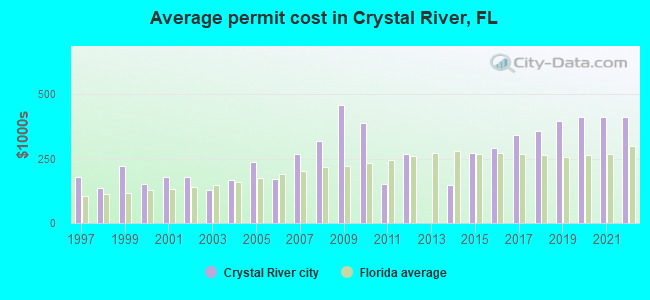 Average permit cost in Crystal River, FL