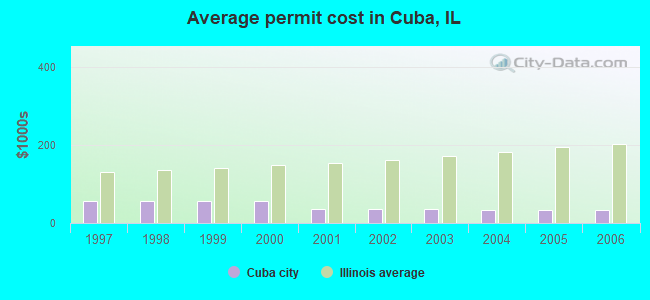 Average permit cost in Cuba, IL