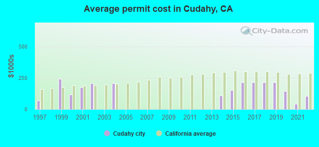 Average permit cost in Cudahy, CA