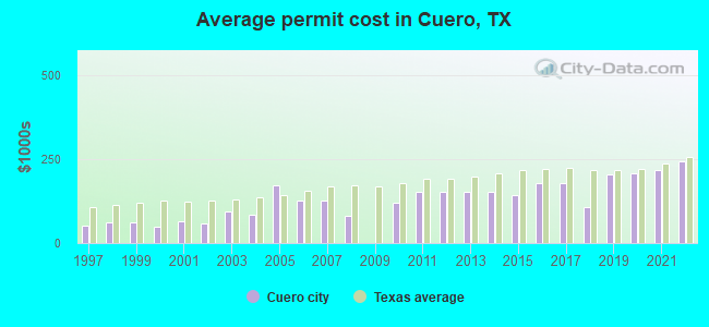 Average permit cost in Cuero, TX