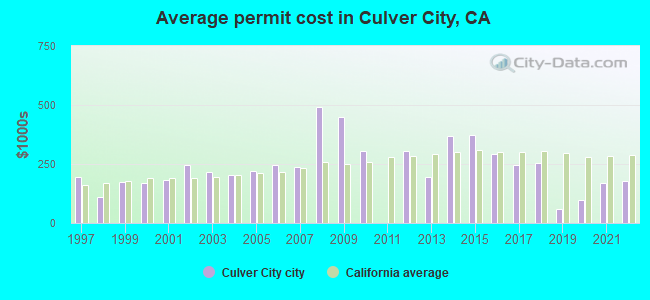 Average permit cost in Culver City, CA
