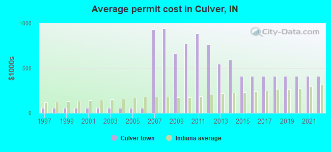 Average permit cost in Culver, IN