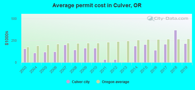 Average permit cost in Culver, OR