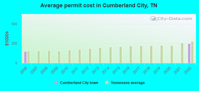 Average permit cost in Cumberland City, TN