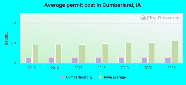 Average permit cost in Cumberland, IA