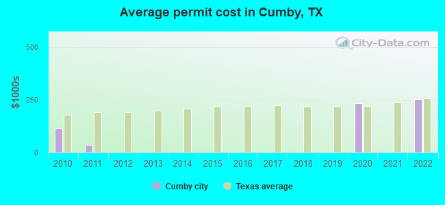 Average permit cost in Cumby, TX