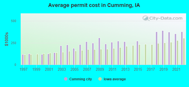 Average permit cost in Cumming, IA