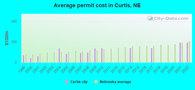 Average permit cost in Curtis, NE