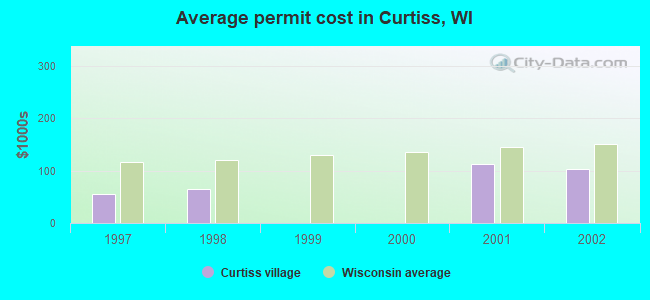Average permit cost in Curtiss, WI