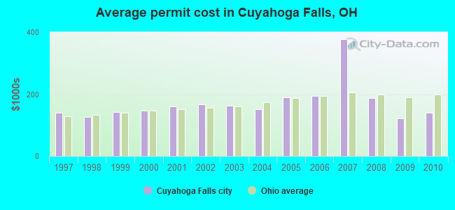 Average permit cost in Cuyahoga Falls, OH