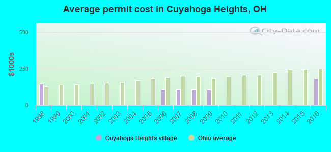 Average permit cost in Cuyahoga Heights, OH
