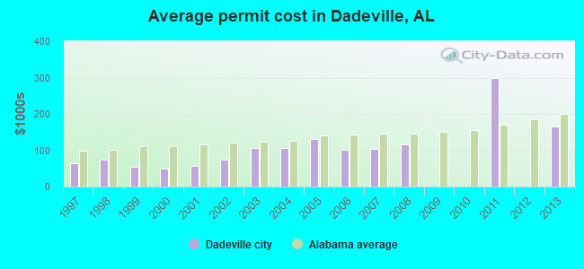 Average permit cost in Dadeville, AL