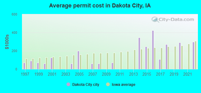 Average permit cost in Dakota City, IA