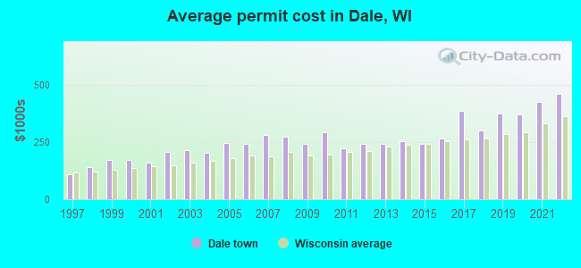Average permit cost in Dale, WI