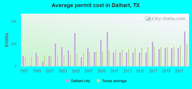 Average permit cost in Dalhart, TX