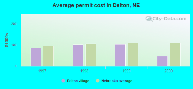 Average permit cost in Dalton, NE
