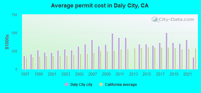 Average permit cost in Daly City, CA