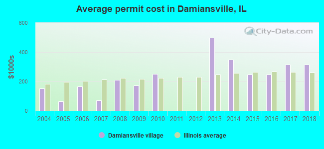 Average permit cost in Damiansville, IL