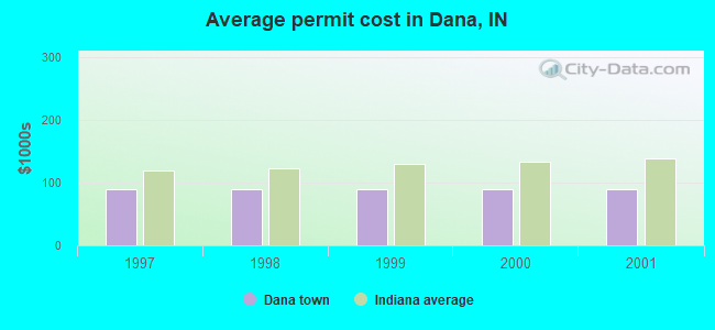 Average permit cost in Dana, IN