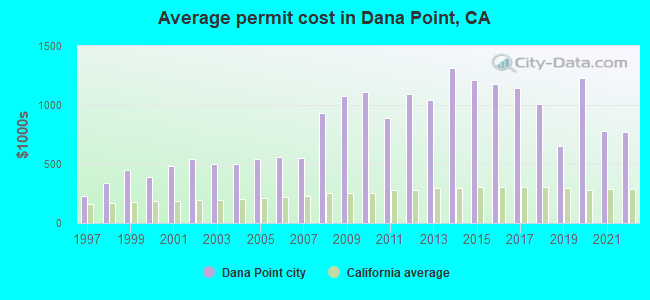 Average permit cost in Dana Point, CA