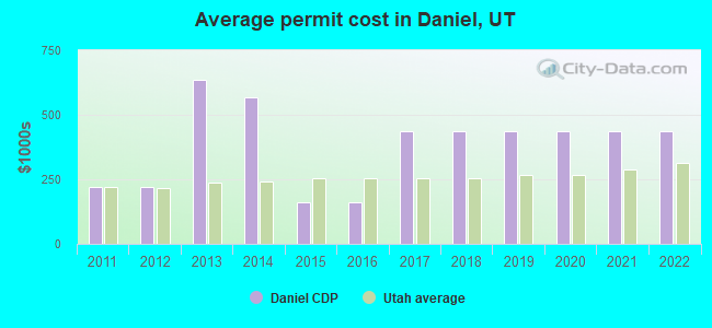 Average permit cost in Daniel, UT