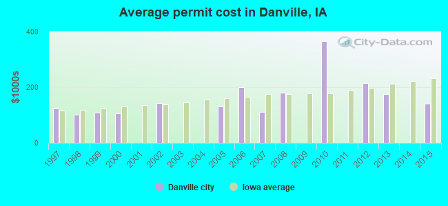 Average permit cost in Danville, IA