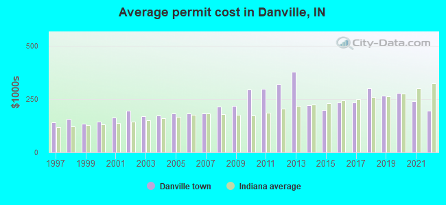 Average permit cost in Danville, IN
