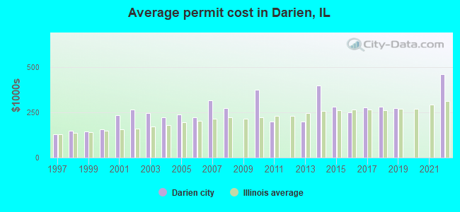 Average permit cost in Darien, IL