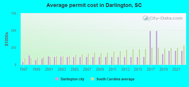 Average permit cost in Darlington, SC