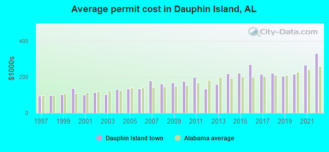 Average permit cost in Dauphin Island, AL