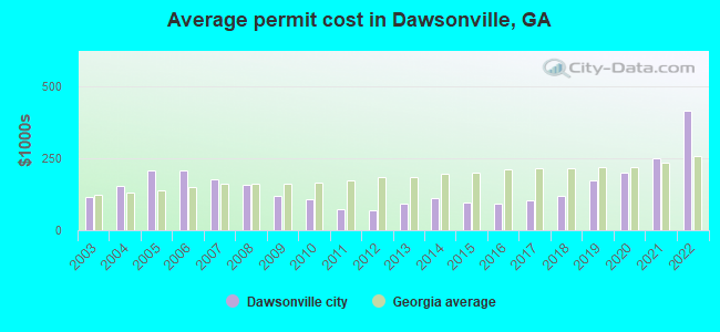 Average permit cost in Dawsonville, GA