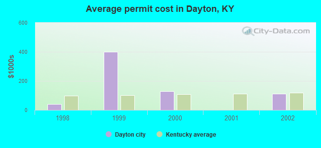 Average permit cost in Dayton, KY