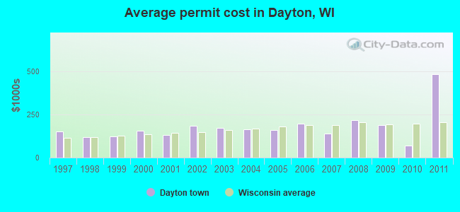 Average permit cost in Dayton, WI