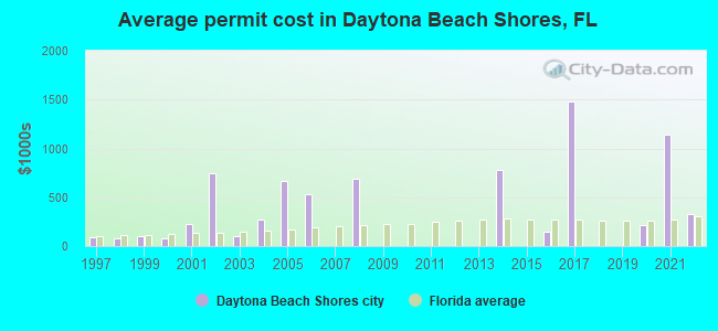 Average permit cost in Daytona Beach Shores, FL