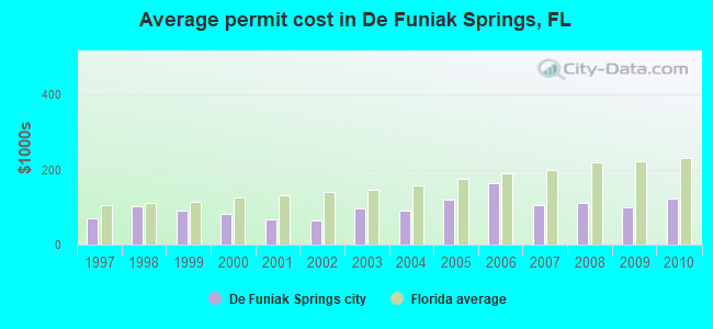 Average permit cost in De Funiak Springs, FL