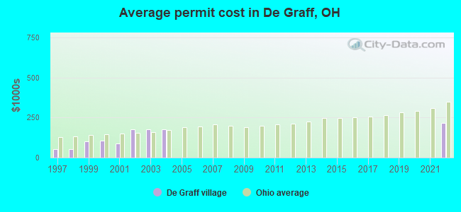 Average permit cost in De Graff, OH