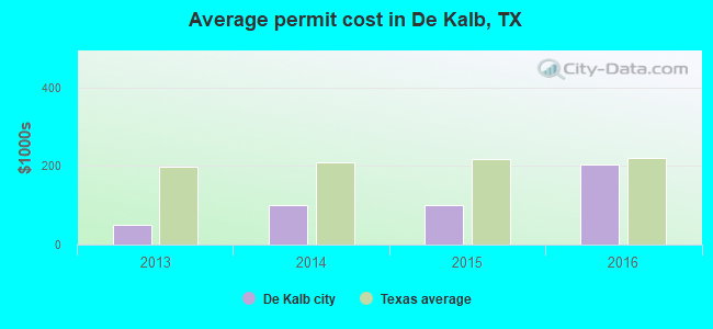 Average permit cost in De Kalb, TX