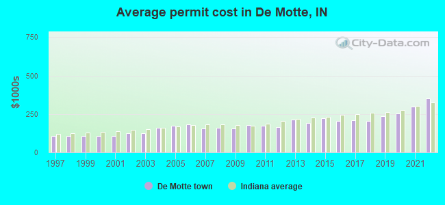 Average permit cost in De Motte, IN