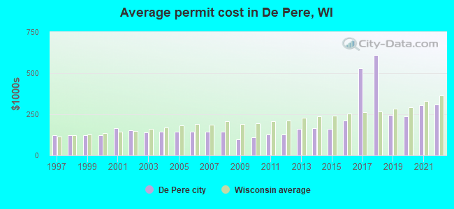 Average permit cost in De Pere, WI