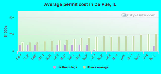 Average permit cost in De Pue, IL